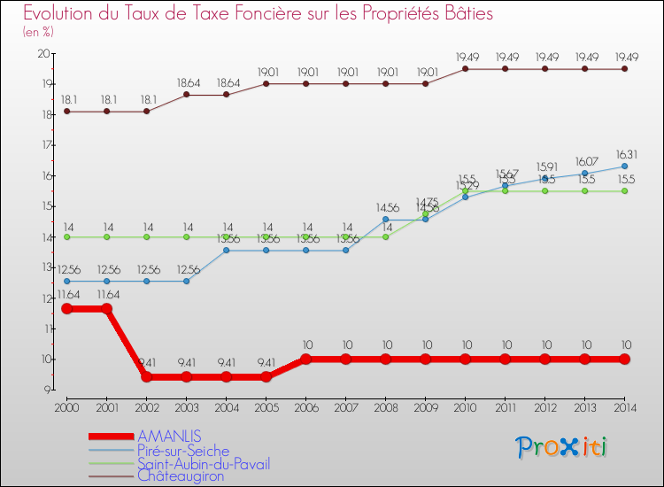 Evolution du taux de la taxe foncière sur le bati pour AMANLIS et les communes proches de 2000 à 2014 Comparaison des taux de taxe foncière sur le bati pour AMANLIS et les communes voisines de 2000 à 2014