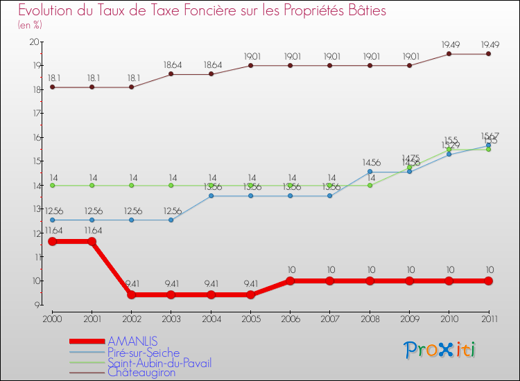 Evolution du taux de la taxe foncière sur le bati pour AMANLIS et les communes proches Comparaison des taux de taxe foncière sur le bati pour AMANLIS et les communes voisines