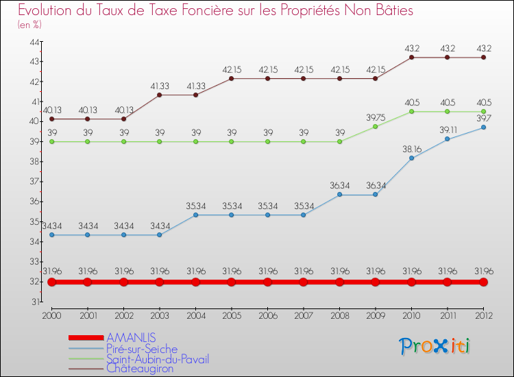 Evolution du taux de la taxe foncière sur les immeubles et terrains non batis pour AMANLIS et les communes proches de 2000 à 2012 Comparaison des taux de la taxe foncière sur les immeubles et terrains non batis pour AMANLIS et les communes voisines de 2000 à 2012