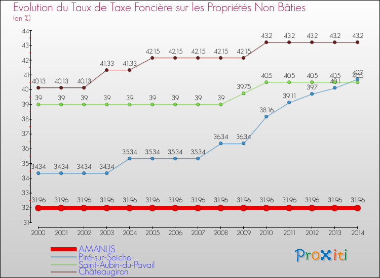 Evolution du taux de la taxe foncière sur les immeubles et terrains non batis pour AMANLIS et les communes proches de 2000 à 2014 Comparaison des taux de la taxe foncière sur les immeubles et terrains non batis pour AMANLIS et les communes voisines de 2000 à 2014
