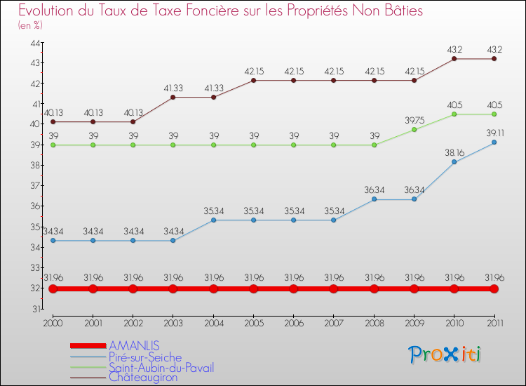 Evolution du taux de la taxe foncière sur les immeubles et terrains non batis pour AMANLIS et les communes proches Comparaison des taux de la taxe foncière sur les immeubles et terrains non batis pour AMANLIS et les communes voisines
