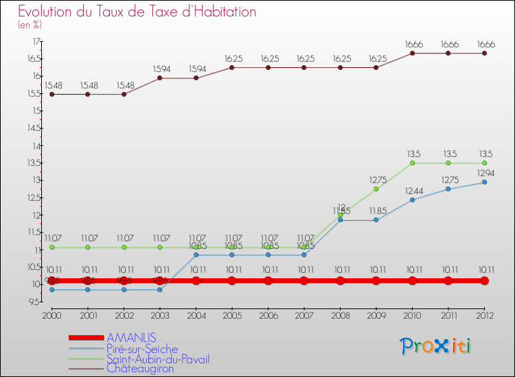 Evolution du taux de la taxe d'habitation pour AMANLIS et les communes proches Comparaison des taux de la taxe d'habitation pour AMANLIS et les communes voisines