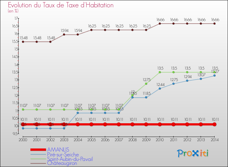 Evolution du taux de la taxe d'habitation pour AMANLIS et les communes proches de 2000 à 2014 Comparaison des taux de la taxe d'habitation pour AMANLIS et les communes voisines de 2000 à 2014