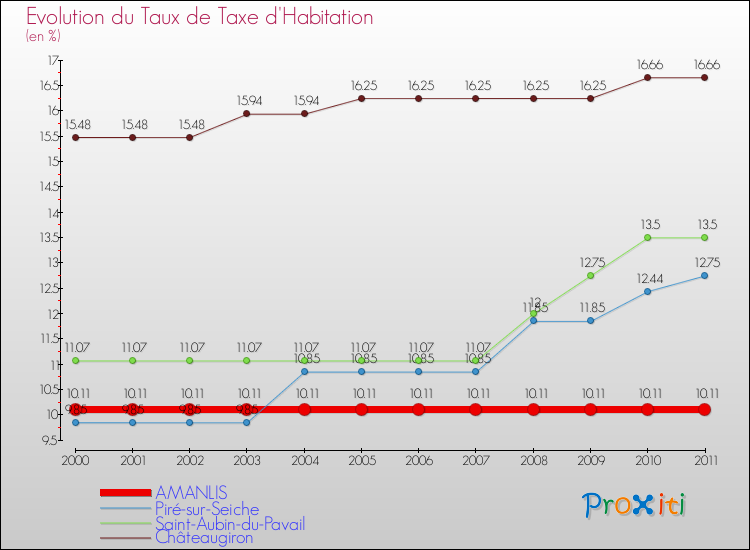 Evolution du taux de la taxe d'habitation pour AMANLIS et les communes proches Comparaison des taux de la taxe d'habitation pour AMANLIS et les communes voisines