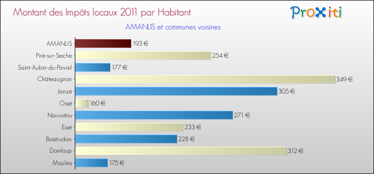 Montant des impôts locaux par Habitant pour AMANLIS et les communes proches Comparaison des impôts locaux par habitant pour AMANLIS et les communes voisines