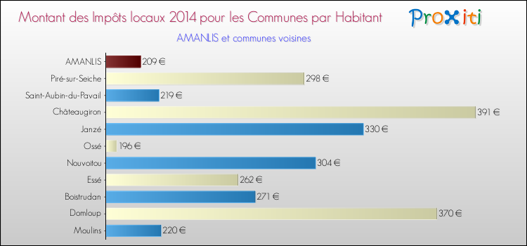 Montant des impôts locaux par Habitant pour AMANLIS et les communes proches en 2014 Comparaison des impôts locaux par habitant pour AMANLIS et les communes voisines en 2014
