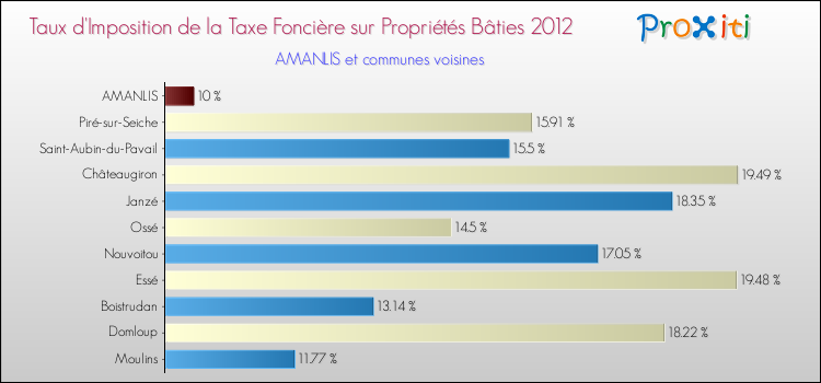 Taux d'imposition de la taxe foncière sur le bati 2012 pour AMANLIS et les communes proches Comparaison des taux d'imposition de la taxe foncière sur le bati 2012 pour AMANLIS et les communes voisines