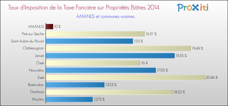 Taux d'imposition de la taxe foncière sur le bati 2014 pour AMANLIS et les communes proches Comparaison des taux d'imposition de la taxe foncière sur le bati 2014 pour AMANLIS et les communes voisines