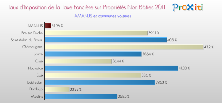 Taux d'imposition de la taxe foncière sur les immeubles et terrains non batis 2011 pour AMANLIS et les communes proches Comparaison des taux d'imposition de la taxe foncière sur les immeubles et terrains non batis 2011 pour AMANLIS et les communes voisines
