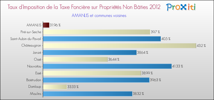 Taux d'imposition de la taxe foncière sur les immeubles et terrains non batis 2012 pour AMANLIS et les communes proches Comparaison des taux d'imposition de la taxe foncière sur les immeubles et terrains non batis 2012 pour AMANLIS et les communes voisines
