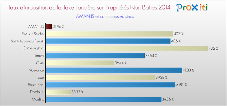Taux d'imposition de la taxe foncière sur les immeubles et terrains non batis 2014 pour AMANLIS et les communes proches Comparaison des taux d'imposition de la taxe foncière sur les immeubles et terrains non batis 2014 pour AMANLIS et les communes voisines