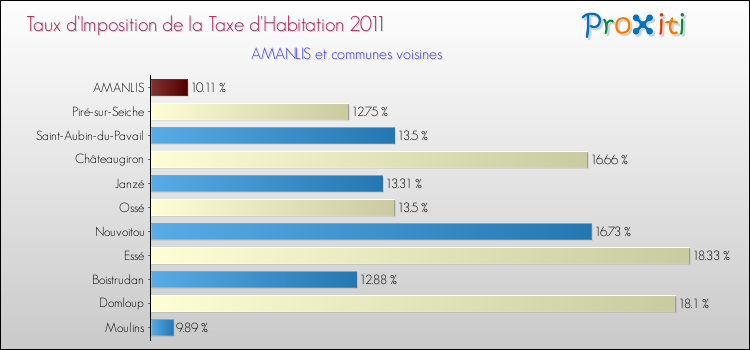 Taux d'imposition de la taxe d'habitation 2011 pour AMANLIS et les communes proches Comparaison des taux d'imposition de la taxe d'habitation 2011 pour AMANLIS et les communes voisines