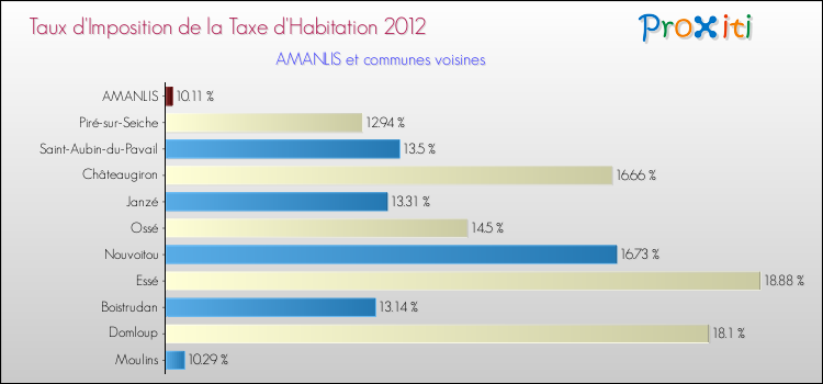 Taux d'imposition de la taxe d'habitation 2012 pour AMANLIS et les communes proches Comparaison des taux d'imposition de la taxe d'habitation 2012 pour AMANLIS et les communes voisines