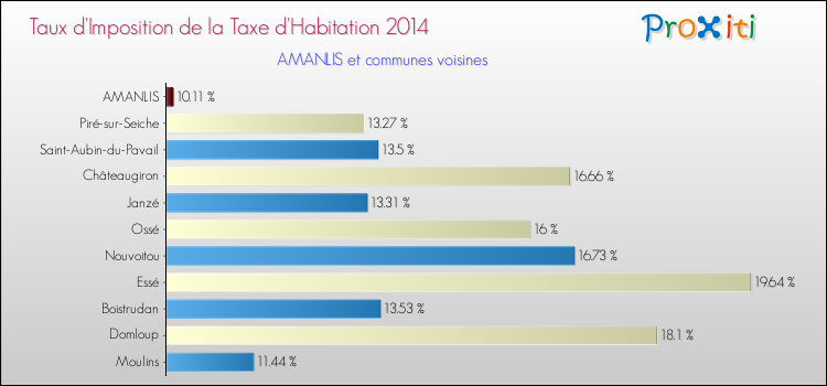Taux d'imposition de la taxe d'habitation 2014 pour AMANLIS et les communes proches Comparaison des taux d'imposition de la taxe d'habitation 2014 pour AMANLIS et les communes voisines