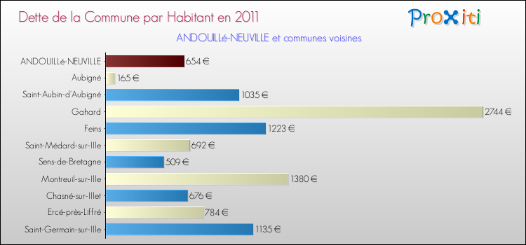 Dette par habitant de la commune en 2011 pour ANDOUILLé-NEUVILLE et les communes proches Comparaison de la dette par habitant de la commune en 2011 pour ANDOUILLé-NEUVILLE et les communes voisines