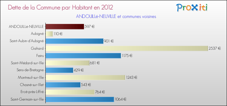 Dette par habitant de la commune en 2012 pour ANDOUILLé-NEUVILLE et les communes proches Comparaison de la dette par habitant de la commune en 2012 pour ANDOUILLé-NEUVILLE et les communes voisines