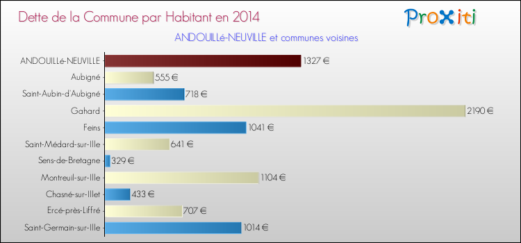 Dette par habitant de la commune en 2014 pour ANDOUILLé-NEUVILLE et les communes proches Comparaison de la dette par habitant de la commune en 2014 pour ANDOUILLé-NEUVILLE et les communes voisines