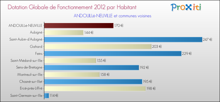 Montant des dotations globales de fonctionnement DGF par Habitant pour ANDOUILLé-NEUVILLE et les communes proches Comparaison des des dotations globales de fonctionnement DGF par habitant pour ANDOUILLé-NEUVILLE et les communes voisines