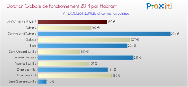 Montant des dotations globales de fonctionnement DGF par Habitant pour ANDOUILLé-NEUVILLE et les communes proches en 2014. Comparaison des des dotations globales de fonctionnement DGF par habitant pour ANDOUILLé-NEUVILLE et les communes voisines en 2014.