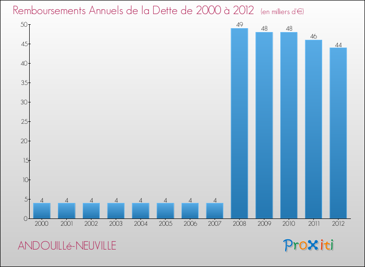 Evolution de l'annuité de la dette pour la commune de ANDOUILLé-NEUVILLE de 2000 à 2012 Annuités de la dette pour ANDOUILLé-NEUVILLE de 2000 à 2012
