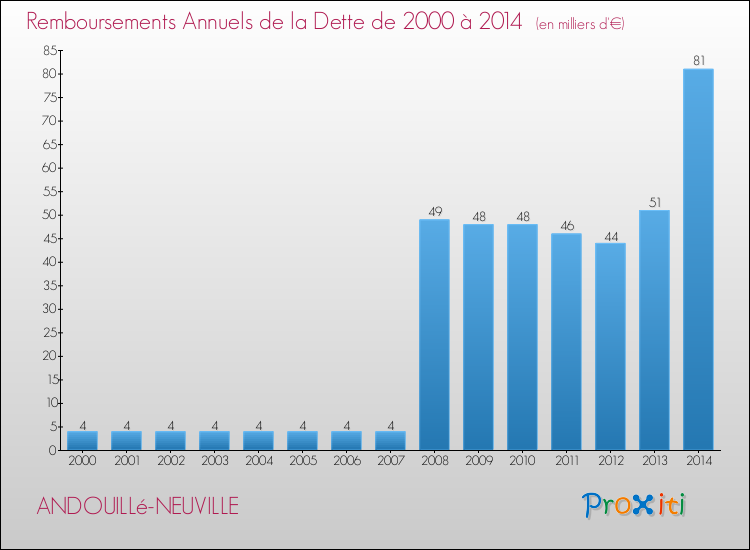 Evolution de l'annuité de la dette pour la commune de ANDOUILLé-NEUVILLE de 2000 à 2014 Annuités de la dette pour ANDOUILLé-NEUVILLE de 2000 à 2014