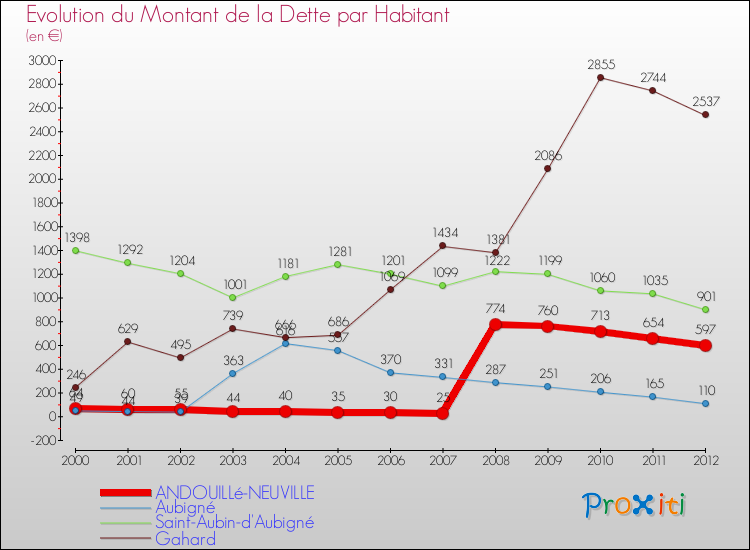 Evolution de la dette par habitant pour la commune de ANDOUILLé-NEUVILLE et les communes proches de 2000 à 2012 Comparaison de la dette par habitant pour ANDOUILLé-NEUVILLE et les communes voisines de 2000 à 2012