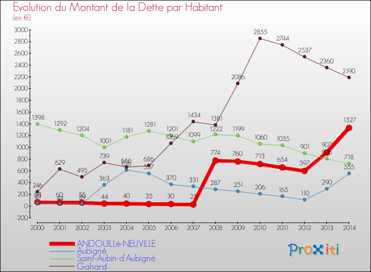 Evolution de la dette par habitant pour la commune de ANDOUILLé-NEUVILLE et les communes proches de 2000 à 2014 Comparaison de la dette par habitant pour ANDOUILLé-NEUVILLE et les communes voisines de 2000 à 2014