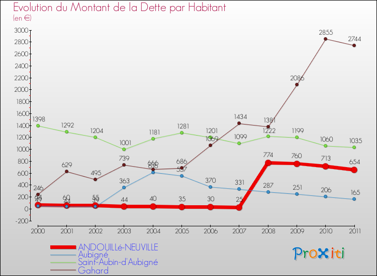 Evolution de la dette par habitant pour la commune de ANDOUILLé-NEUVILLE et les communes proches Comparaison de la dette par habitant pour ANDOUILLé-NEUVILLE et les communes voisines