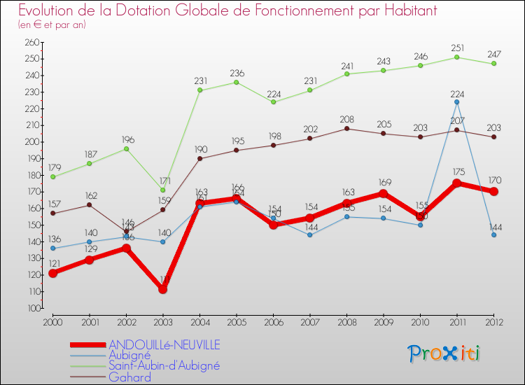Evolution et montant de la dotation globale de fonctionnement par Habitant pour ANDOUILLé-NEUVILLE et les communes proches Comparaison des dotations globales de fonctionnement par habitant pour ANDOUILLé-NEUVILLE et les communes voisines