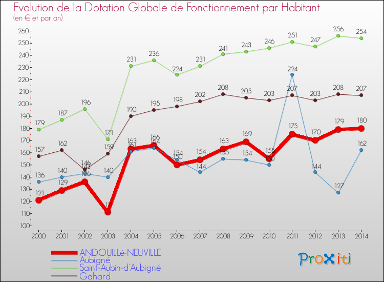Evolution et montant de la dotation globale de fonctionnement par Habitant pour ANDOUILLé-NEUVILLE et les communes proches de 2000 à 2014. Comparaison des dotations globales de fonctionnement par habitant pour ANDOUILLé-NEUVILLE et les communes voisines de 2000 à 2014.