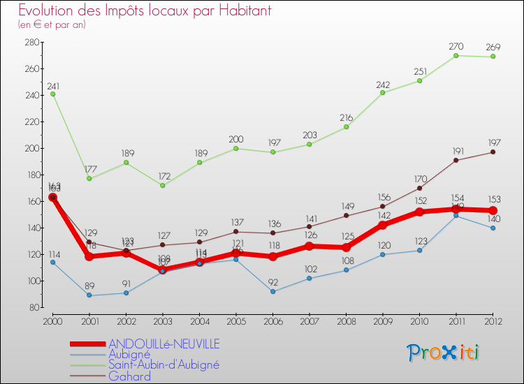 Evolution et montant des impôts locaux par Habitant pour ANDOUILLé-NEUVILLE et les communes proches Comparaison des impôts locaux par habitant pour ANDOUILLé-NEUVILLE et les communes voisines