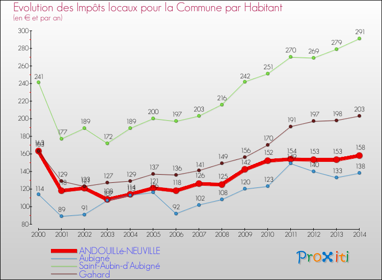 Evolution et montant des impôts locaux par Habitant pour ANDOUILLé-NEUVILLE et les communes proches de 2000 à 2014 Comparaison des impôts locaux par habitant pour ANDOUILLé-NEUVILLE et les communes voisines de 2000 à 2014