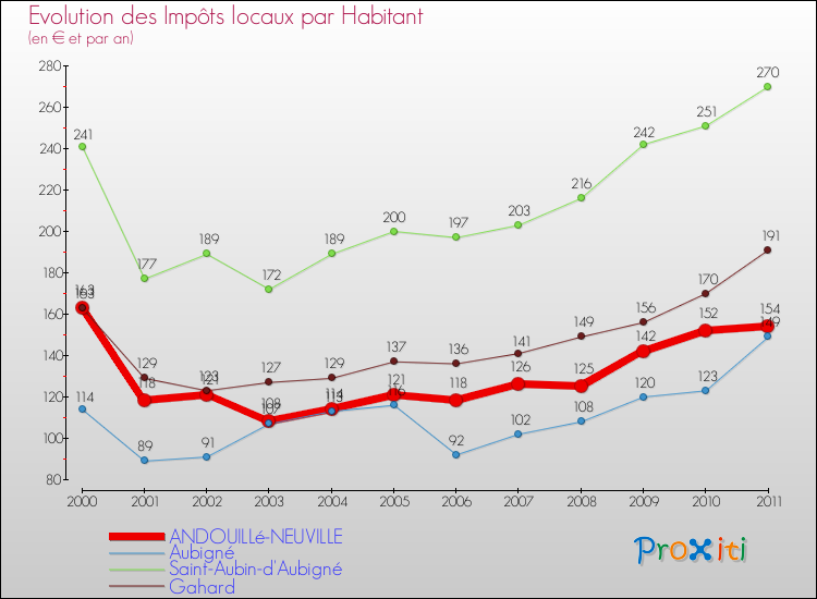 Evolution et montant des impôts locaux par Habitant pour ANDOUILLé-NEUVILLE et les communes proches Comparaison des impôts locaux par habitant pour ANDOUILLé-NEUVILLE et les communes voisines