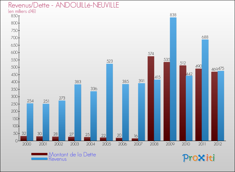 Evolution comparée de la dette et des revenus pour la commune de ANDOUILLé-NEUVILLE de 2000 à 2012 Comparaison de la dette et des revenus pour ANDOUILLé-NEUVILLE de 2000 à 2012