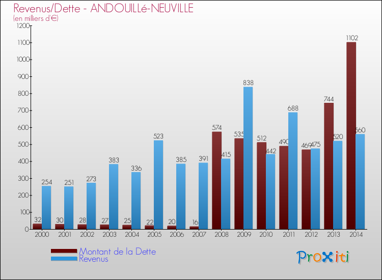 Evolution comparée de la dette et des revenus pour la commune de ANDOUILLé-NEUVILLE de 2000 à 2014 Comparaison de la dette et des revenus pour ANDOUILLé-NEUVILLE de 2000 à 2014