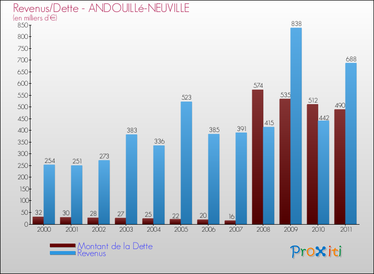 Evolution comparée de la dette et des revenus pour la commune de ANDOUILLé-NEUVILLE de 2000 à 2011 Comparaison de la dette et des revenus pour ANDOUILLé-NEUVILLE de 2000 à 2011