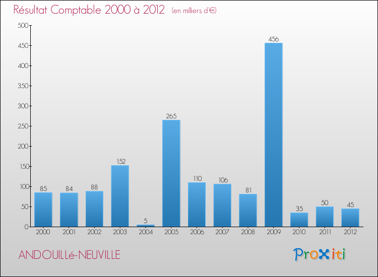 Evolution du résultat comptable pour la commune de ANDOUILLé-NEUVILLE de 2000 à 2012 Evolution du résultat comptable pour ANDOUILLé-NEUVILLE de 2000 à 2012