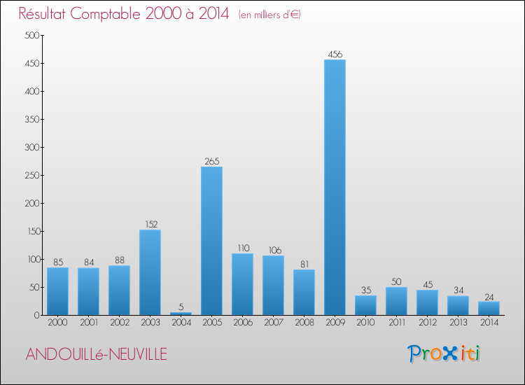 Evolution du résultat comptable pour la commune de ANDOUILLé-NEUVILLE de 2000 à 2014 Evolution du résultat comptable pour ANDOUILLé-NEUVILLE de 2000 à 2014