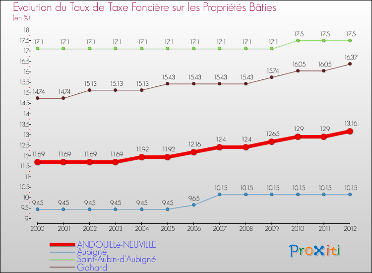 Evolution du taux de la taxe foncière sur le bati pour ANDOUILLé-NEUVILLE et les communes proches de 2000 à 2012 Comparaison des taux de taxe foncière sur le bati pour ANDOUILLé-NEUVILLE et les communes voisines de 2000 à 2012