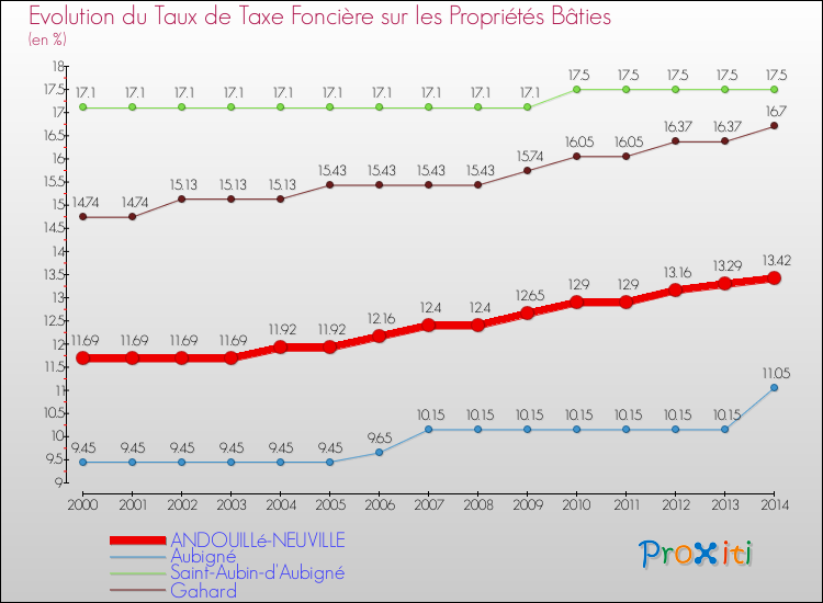 Evolution du taux de la taxe foncière sur le bati pour ANDOUILLé-NEUVILLE et les communes proches de 2000 à 2014 Comparaison des taux de taxe foncière sur le bati pour ANDOUILLé-NEUVILLE et les communes voisines de 2000 à 2014