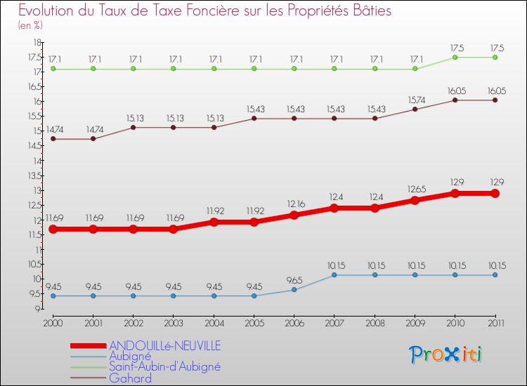Evolution du taux de la taxe foncière sur le bati pour ANDOUILLé-NEUVILLE et les communes proches Comparaison des taux de taxe foncière sur le bati pour ANDOUILLé-NEUVILLE et les communes voisines