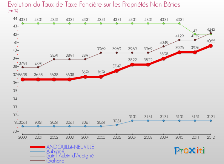 Evolution du taux de la taxe foncière sur les immeubles et terrains non batis pour ANDOUILLé-NEUVILLE et les communes proches de 2000 à 2012 Comparaison des taux de la taxe foncière sur les immeubles et terrains non batis pour ANDOUILLé-NEUVILLE et les communes voisines de 2000 à 2012