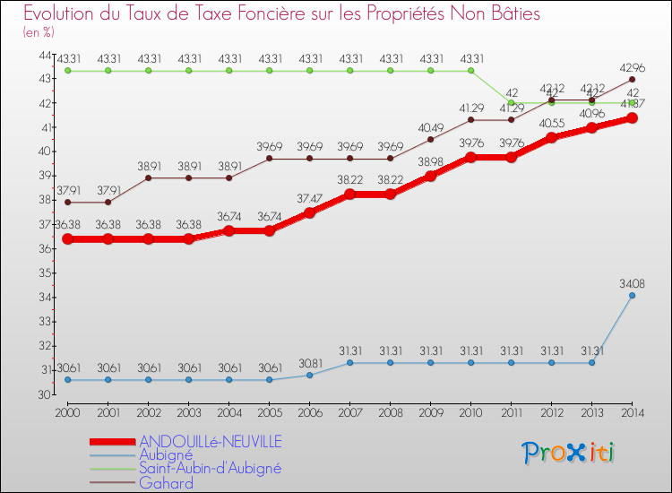 Evolution du taux de la taxe foncière sur les immeubles et terrains non batis pour ANDOUILLé-NEUVILLE et les communes proches de 2000 à 2014 Comparaison des taux de la taxe foncière sur les immeubles et terrains non batis pour ANDOUILLé-NEUVILLE et les communes voisines de 2000 à 2014