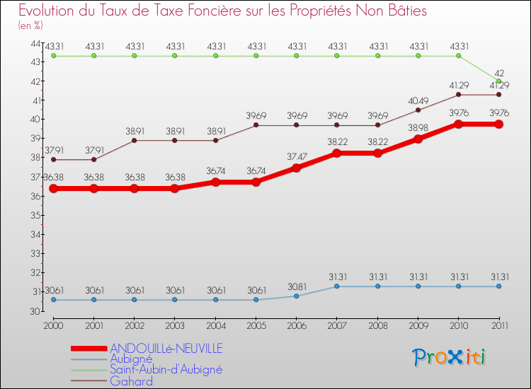 Evolution du taux de la taxe foncière sur les immeubles et terrains non batis pour ANDOUILLé-NEUVILLE et les communes proches Comparaison des taux de la taxe foncière sur les immeubles et terrains non batis pour ANDOUILLé-NEUVILLE et les communes voisines