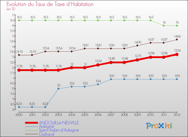 Evolution du taux de la taxe d'habitation pour ANDOUILLé-NEUVILLE et les communes proches Comparaison des taux de la taxe d'habitation pour ANDOUILLé-NEUVILLE et les communes voisines
