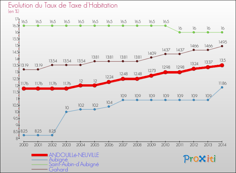 Evolution du taux de la taxe d'habitation pour ANDOUILLé-NEUVILLE et les communes proches de 2000 à 2014 Comparaison des taux de la taxe d'habitation pour ANDOUILLé-NEUVILLE et les communes voisines de 2000 à 2014