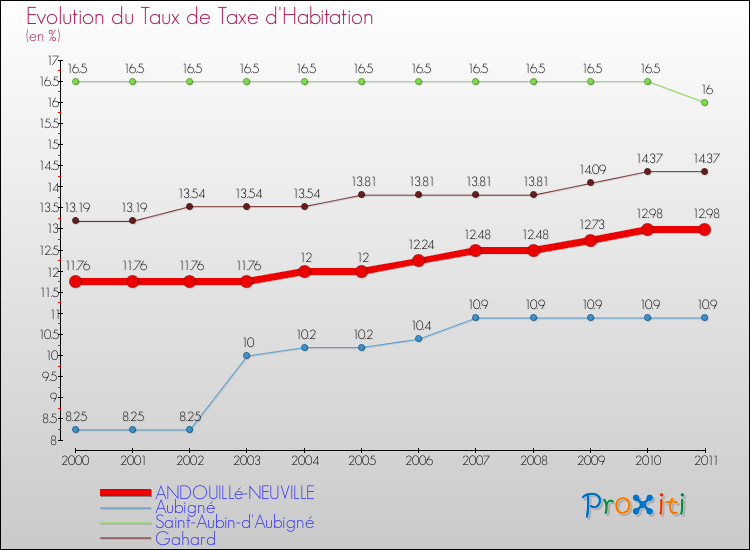 Evolution du taux de la taxe d'habitation pour ANDOUILLé-NEUVILLE et les communes proches Comparaison des taux de la taxe d'habitation pour ANDOUILLé-NEUVILLE et les communes voisines