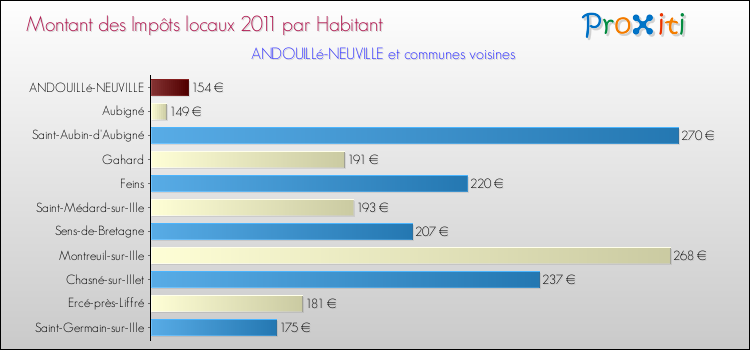 Montant des impôts locaux par Habitant pour ANDOUILLé-NEUVILLE et les communes proches Comparaison des impôts locaux par habitant pour ANDOUILLé-NEUVILLE et les communes voisines