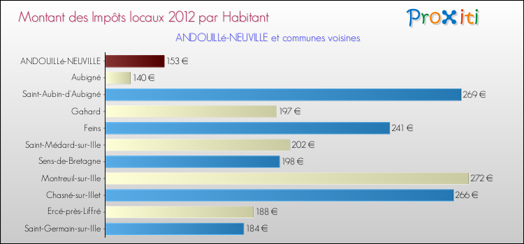 Montant des impôts locaux par Habitant pour ANDOUILLé-NEUVILLE et les communes proches Comparaison des impôts locaux par habitant pour ANDOUILLé-NEUVILLE et les communes voisines