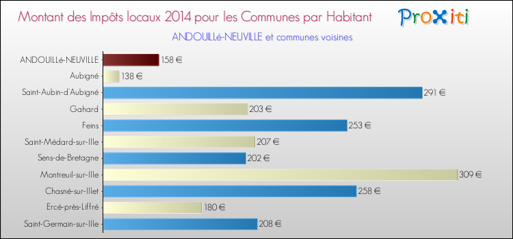 Montant des impôts locaux par Habitant pour ANDOUILLé-NEUVILLE et les communes proches en 2014 Comparaison des impôts locaux par habitant pour ANDOUILLé-NEUVILLE et les communes voisines en 2014